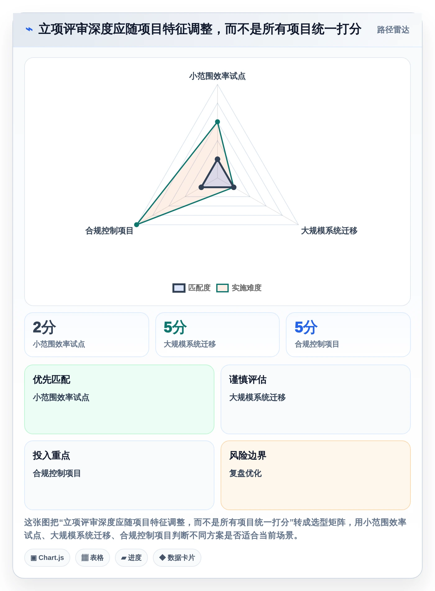 项目经理必看:2026年最值得投资的5大立项计划表