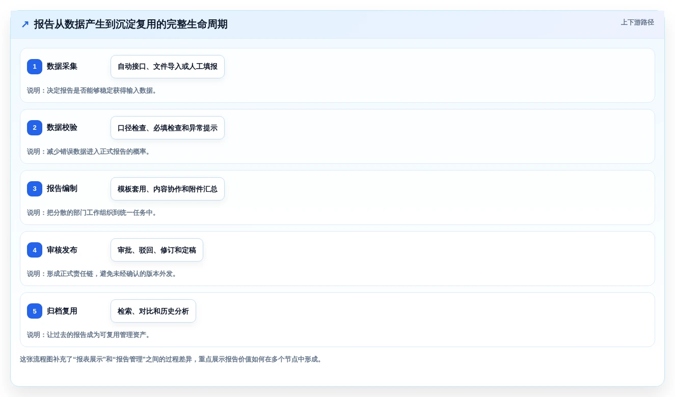 选对工具事半功倍：2026年报告管理系统选型指南