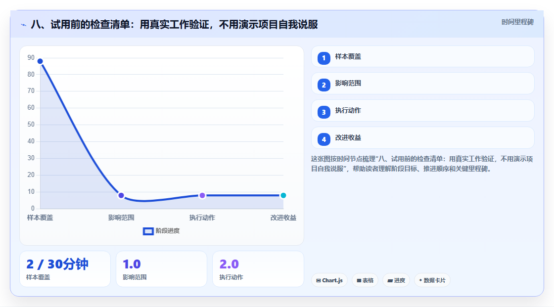 八、试用前的检查清单：用真实工作验证，不用演示项目自我说服