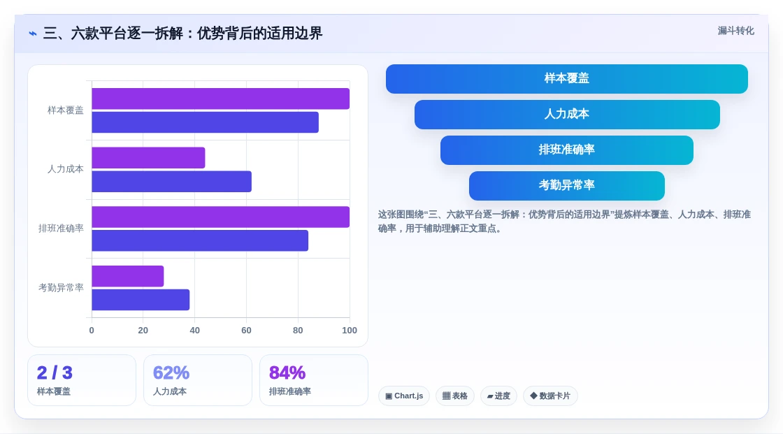 三、六款平台逐一拆解:优势背后的适用边界