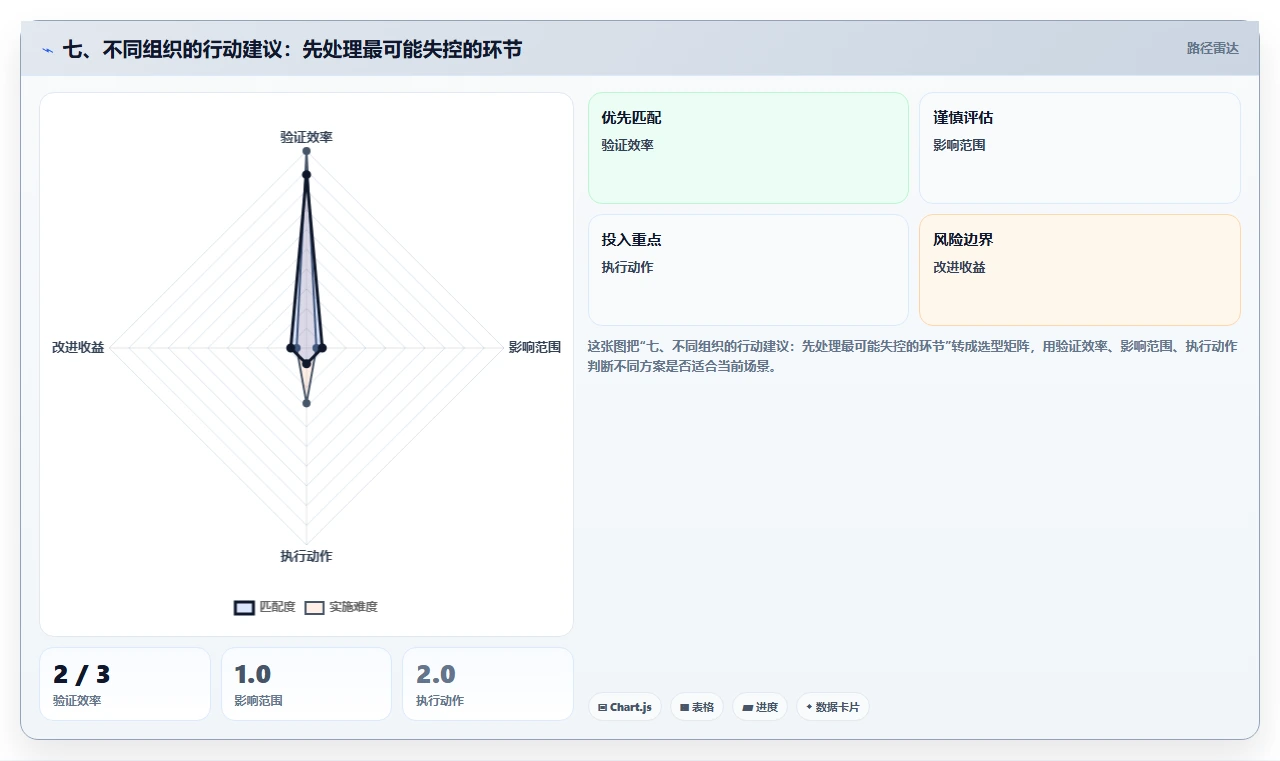 七、不同组织的行动建议:先处理最可能失控的环节