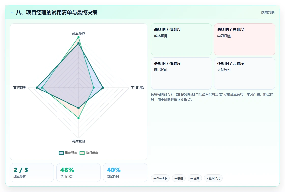 八、项目经理的试用清单与最终决策