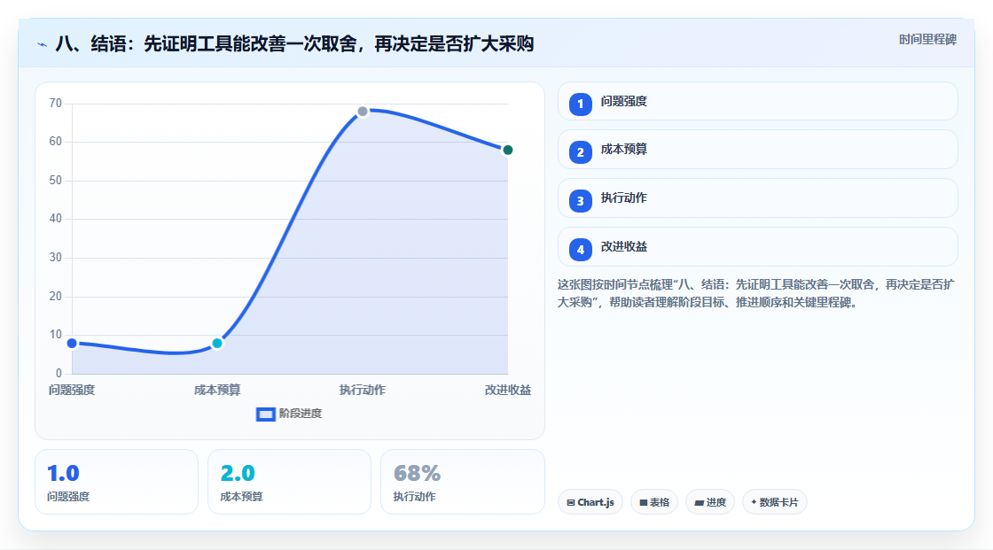 八、结语:先证明工具能改善一次取舍,再决定是否扩大采购