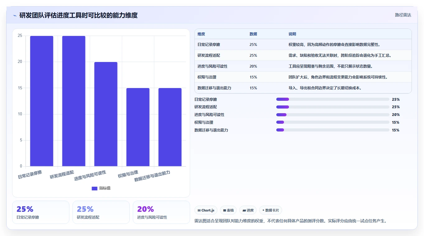 研发团队必备:2026年值得关注的8款进度记录软件及使用技巧