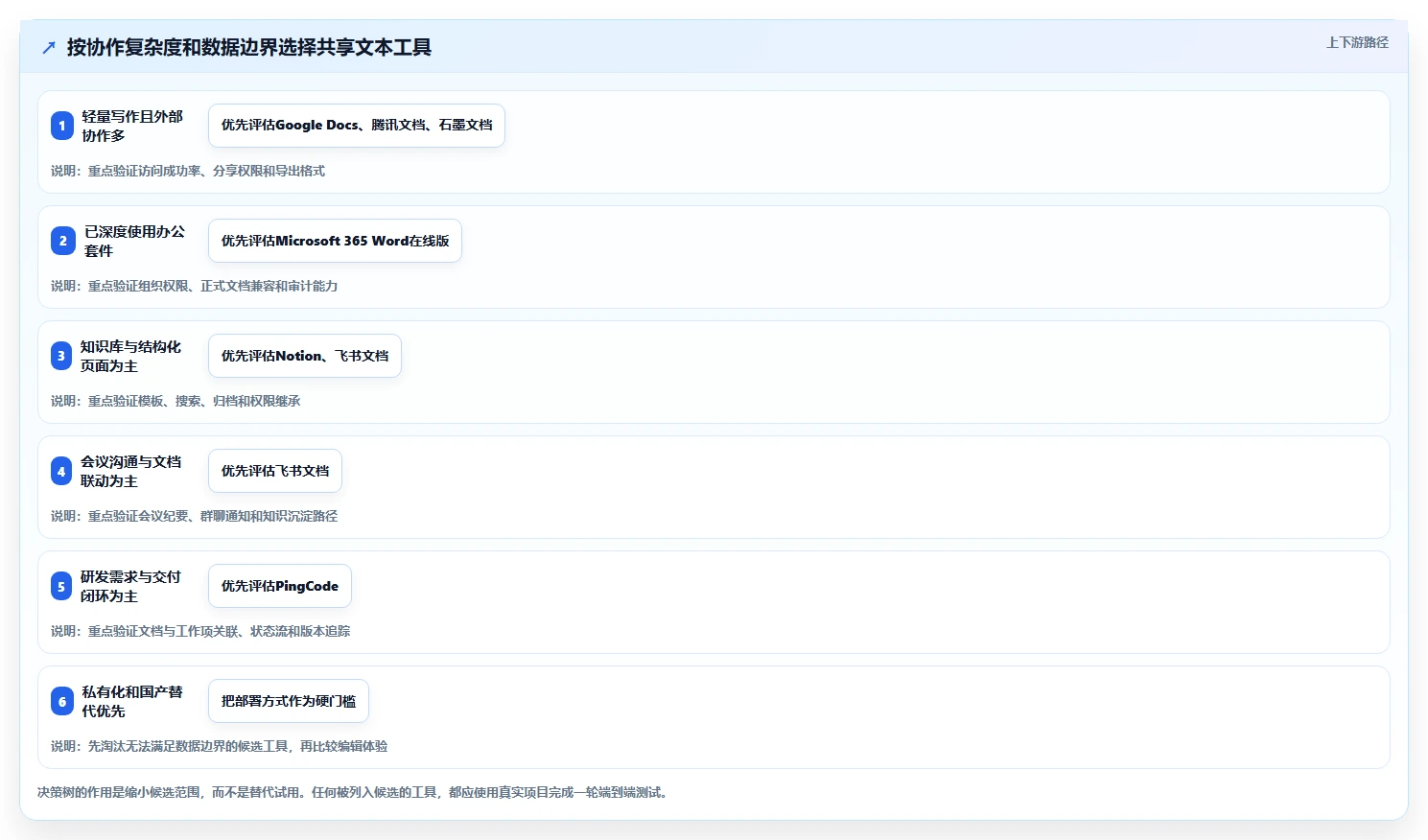 共享文本工具选型指南：2026年提升生产力的8款必备选择