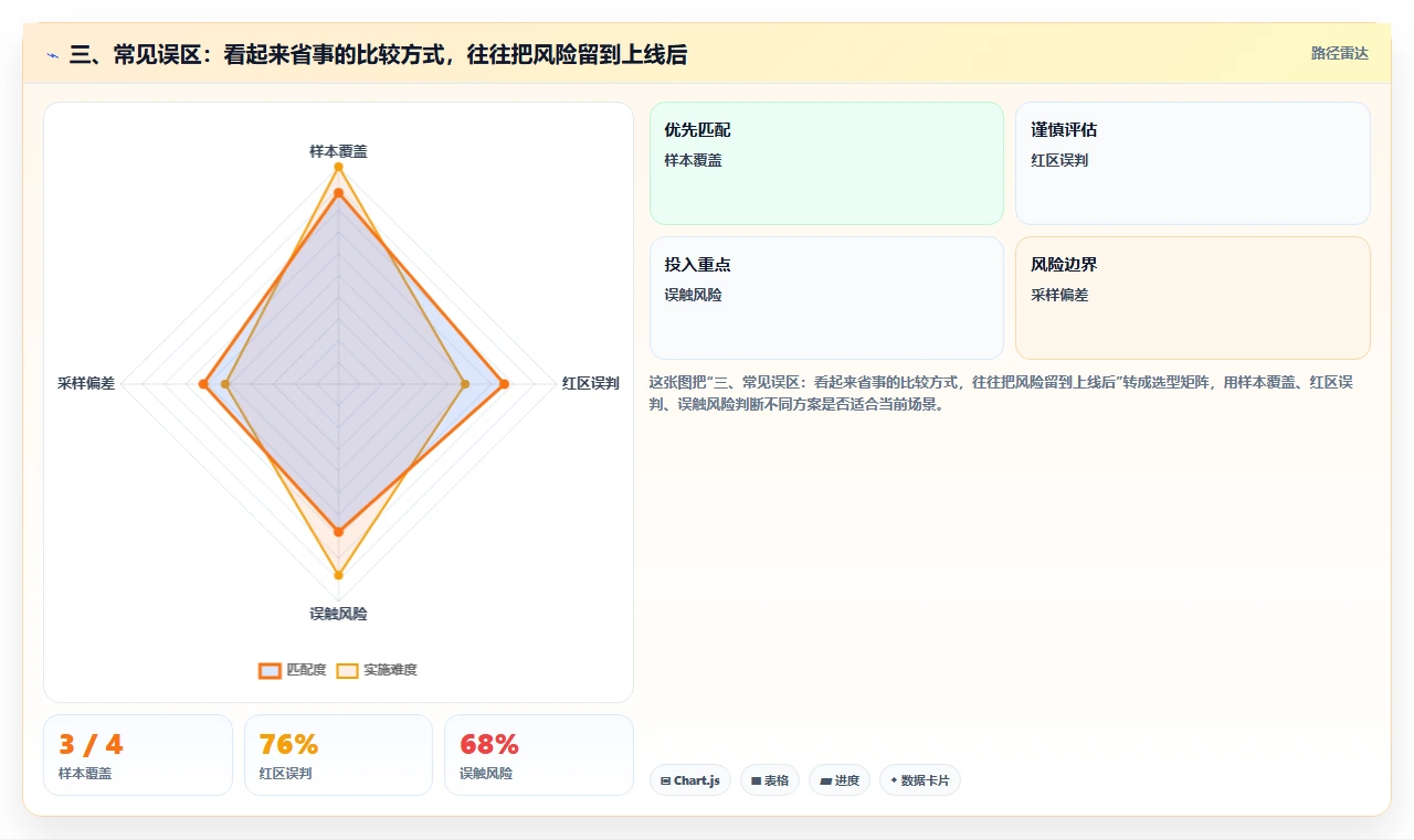 三、常见误区：看起来省事的比较方式，往往把风险留到上线后