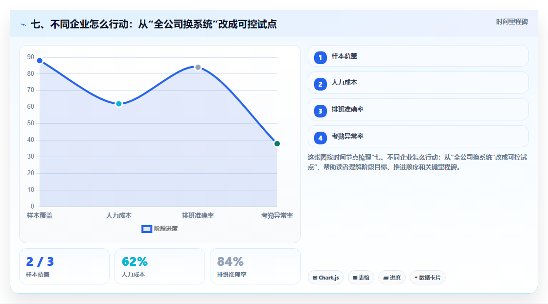 七、不同企业怎么行动：从“全公司换系统”改成可控试点