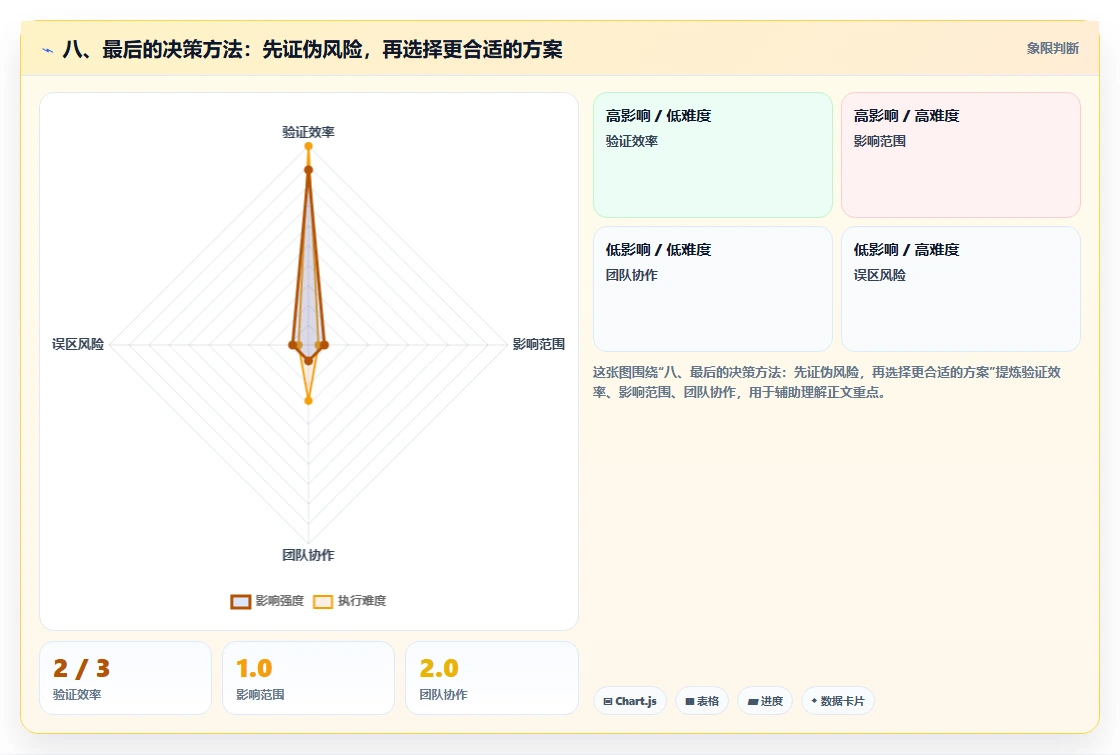 八、最后的决策方法:先证伪风险,再选择更合适的方案