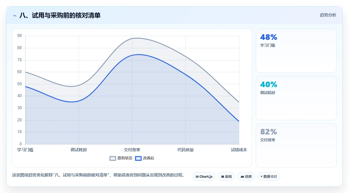 八、试用与采购前的核对清单