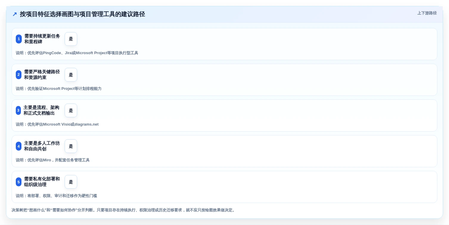 2026年项目管理画图软件大比拼:6款顶级工具助你提升效率
