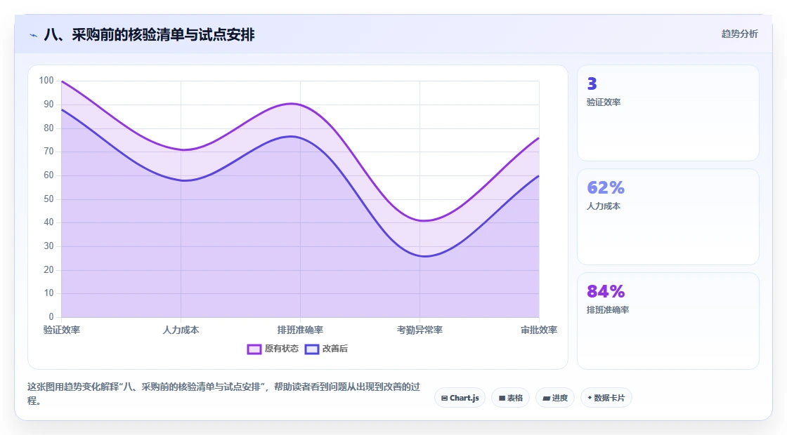 八、采购前的核验清单与试点安排