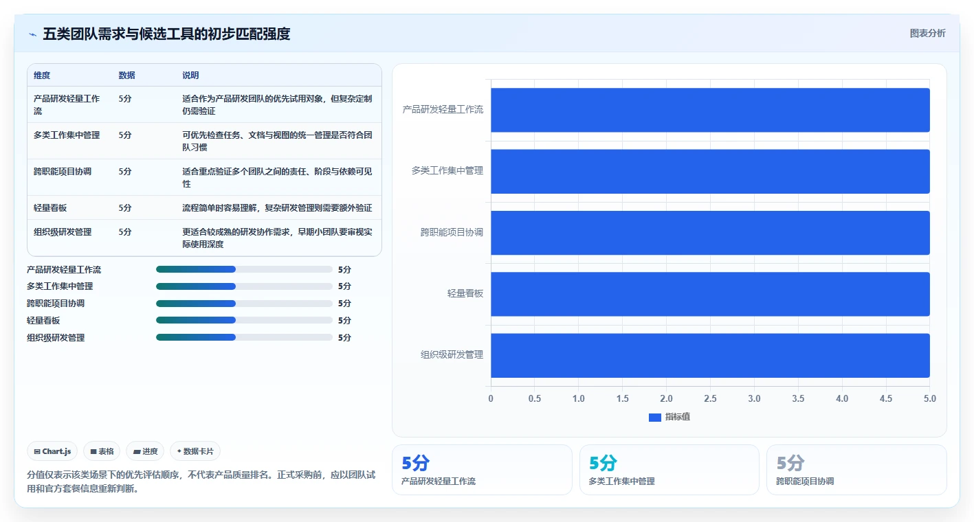 初创企业Jira替代软件选型指南：2026年5款最佳项目管理工具测评