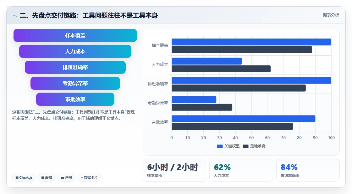 二、先盘点交付链路:工具问题往往不是工具本身