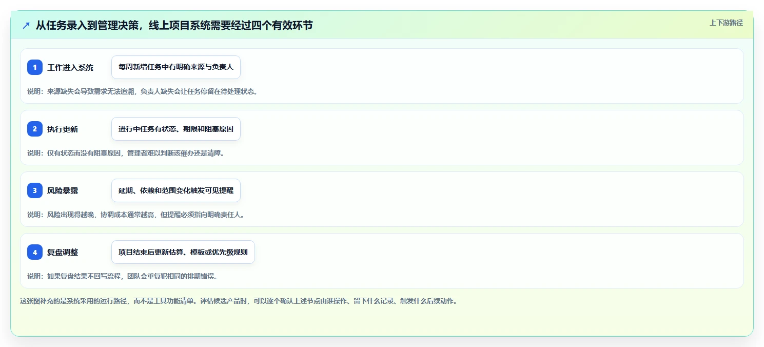 2026年效率之选:6大项目管理工具project在线全面对比
