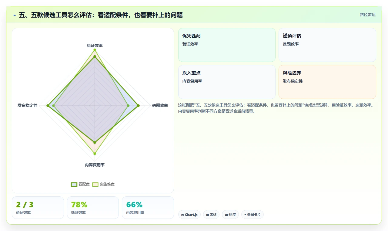五、五款候选工具怎么评估:看适配条件,也看要补上的问题
