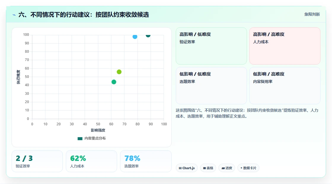 六、不同情况下的行动建议：按团队约束收敛候选
