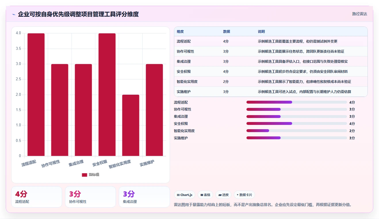 2026年智能化project管理工具哪家好?企业选型与深度测评指南