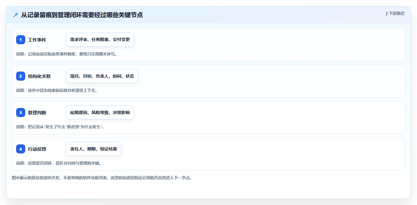 项目管理新趋势：2026年工作记录管理软件选型指南