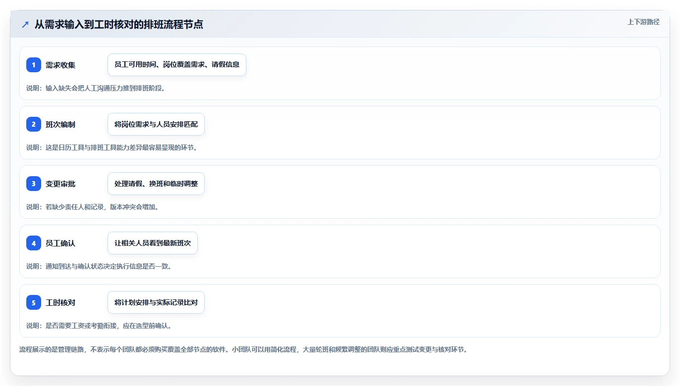 2026 年最热门的 6 款工作时间表软件盘点