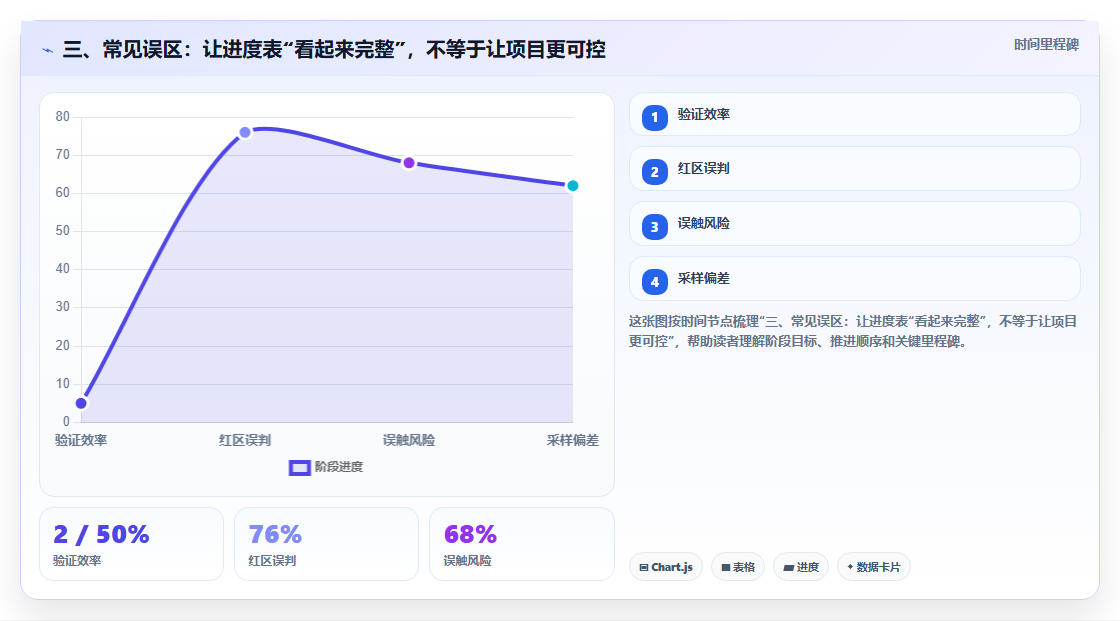 三、常见误区：让进度表“看起来完整”，不等于让项目更可控