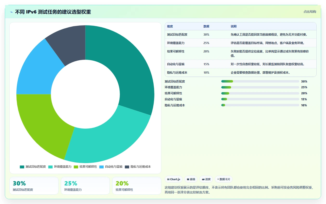如何选择合适的ipv6测试工具？2026年最新选型指南