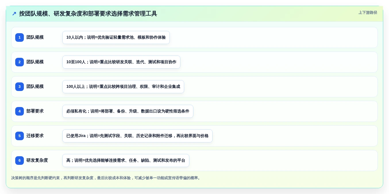 2026年需求管理工具测评：主流产品对比、选型要点与避坑清单