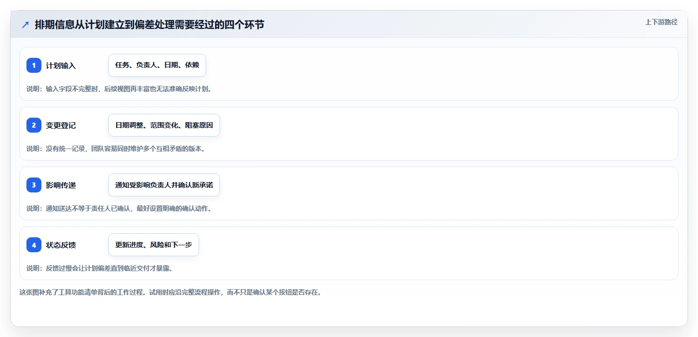 2026 年最佳项目排期工具对比：如何选择适合你的工具？