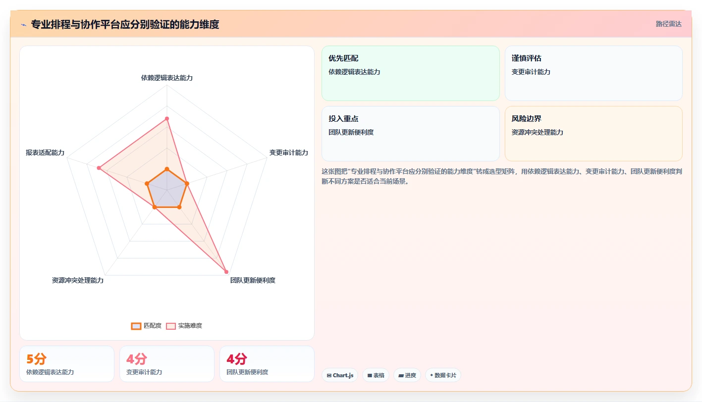 2026年项目管理利器：7款顶级进度计划网络计划编制软件全面对比