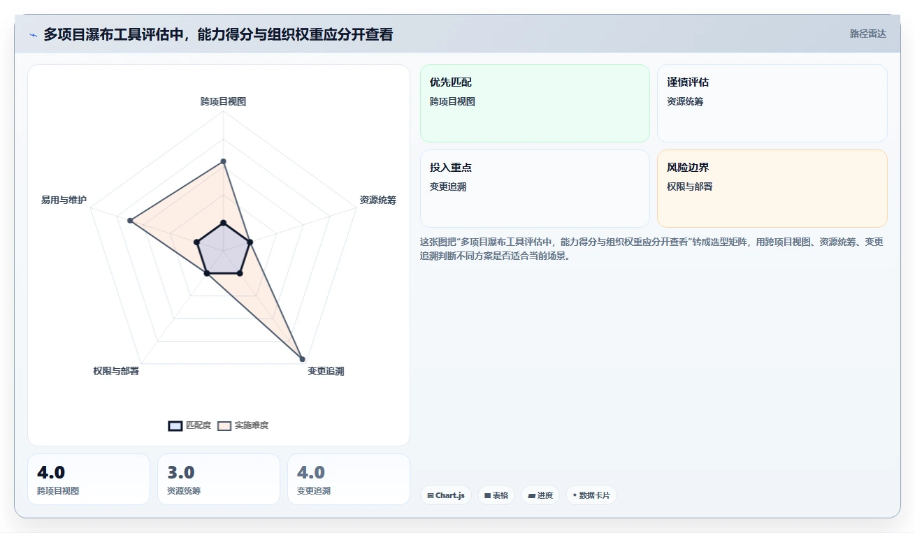 2026年多项目集瀑布管理工具哪个最实用?深度测评与选型指南