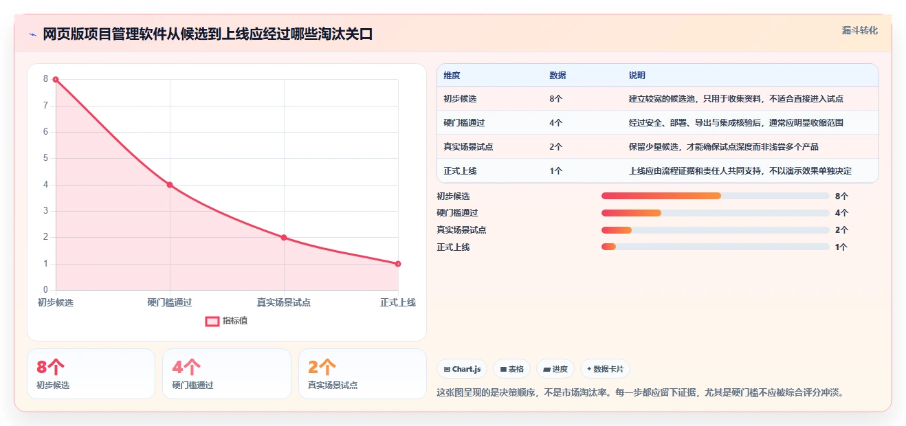 选择困难症？2026年网页版项目管理软件选型指南帮你轻松决策