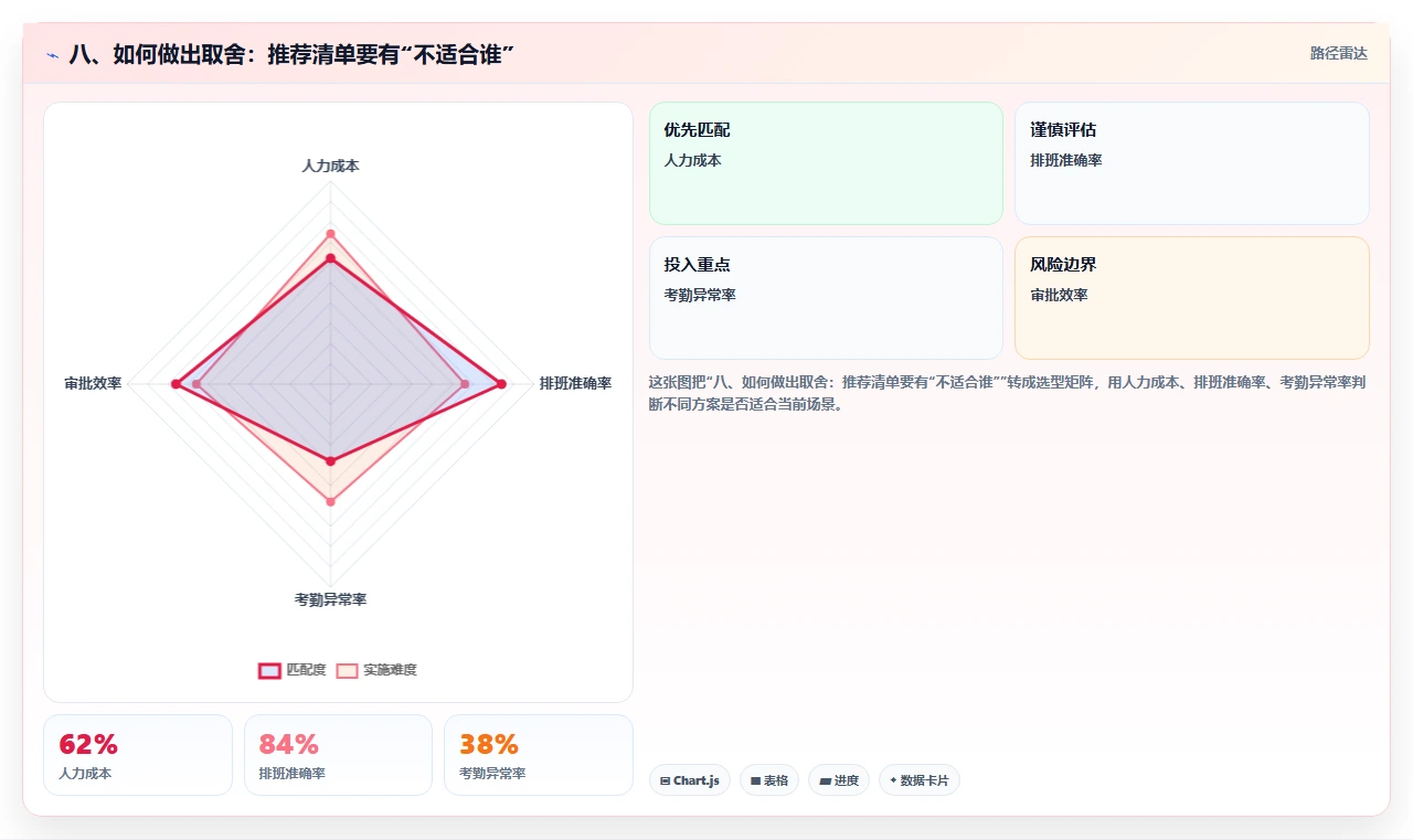 八、如何做出取舍:推荐清单要有“不适合谁”