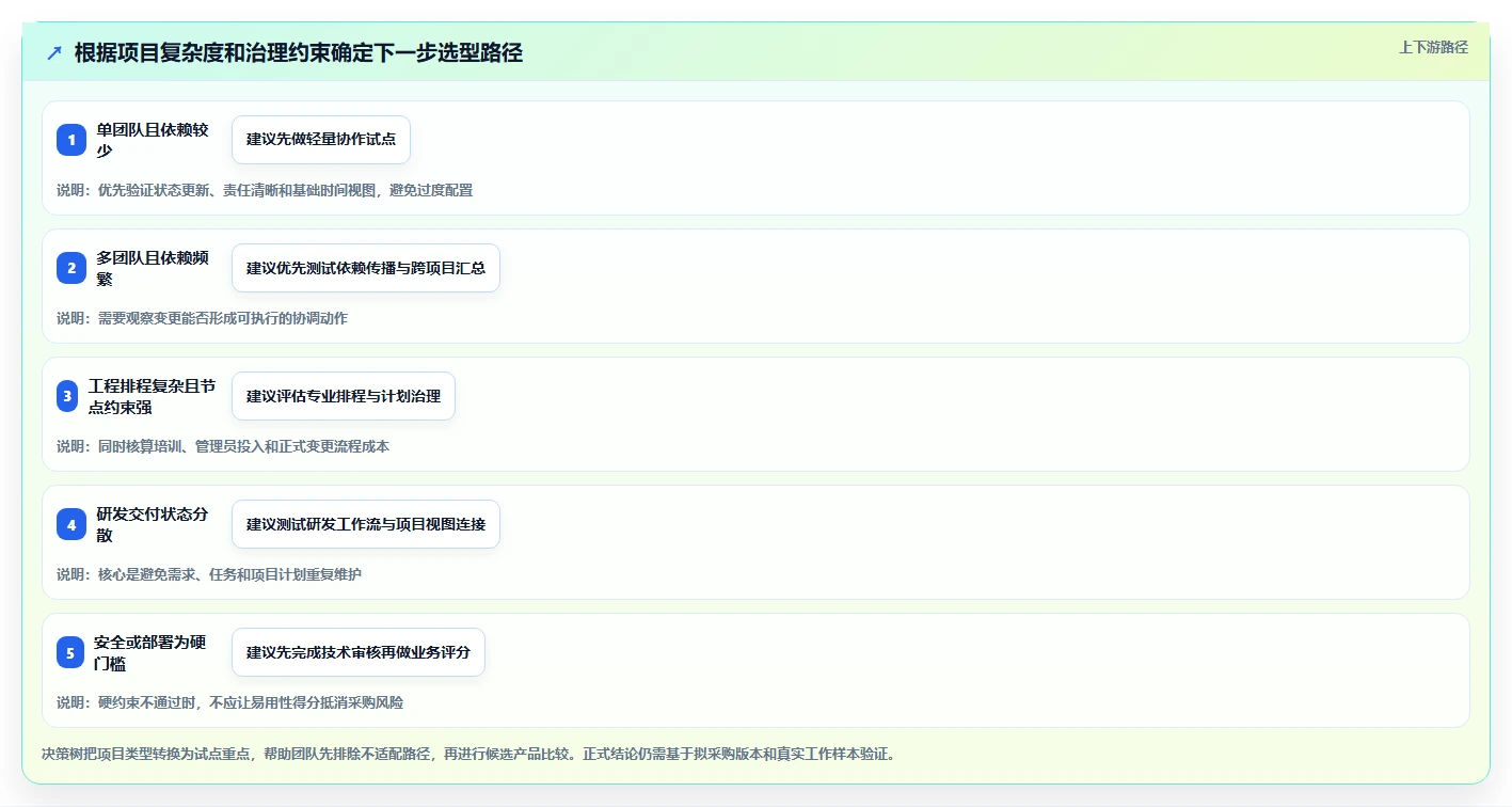 项目经理必读：2026年进度规划软件选型指南 - 8款热门工具深度分析