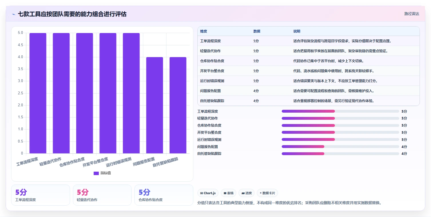 提升开发效率：2026年值得投资的7款顶级统计bug工具推荐