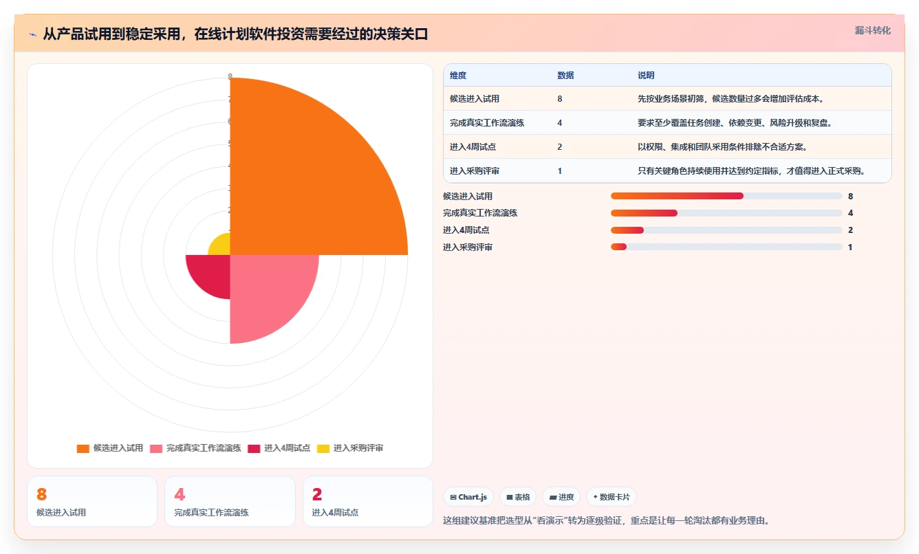 项目管理新趋势：2026年最值得投资的8大在线计划软件