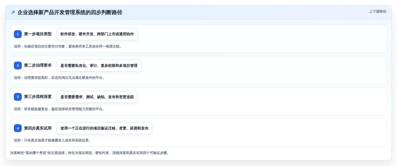 项目经理必备:2026年7款热门新产品开发管理系统工具深度盘点