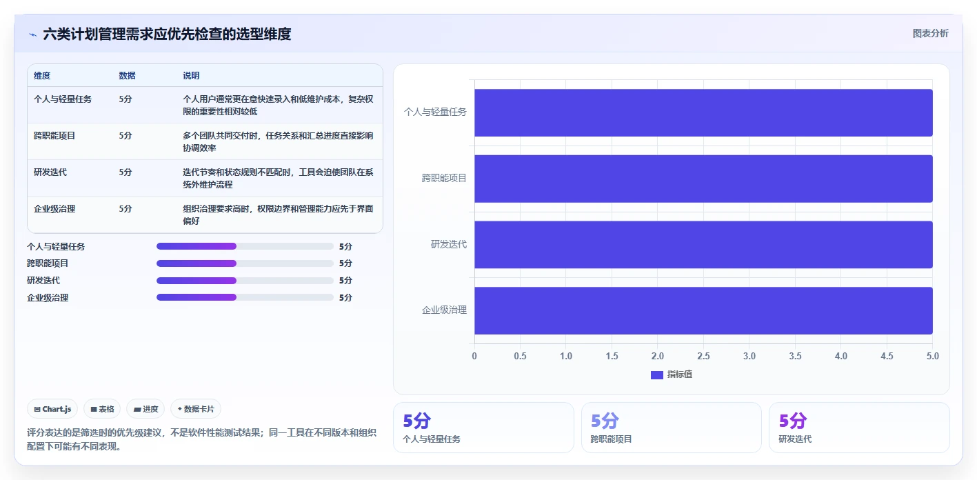 2026 年计划管理软件工具盘点：最热门的 6 款推荐