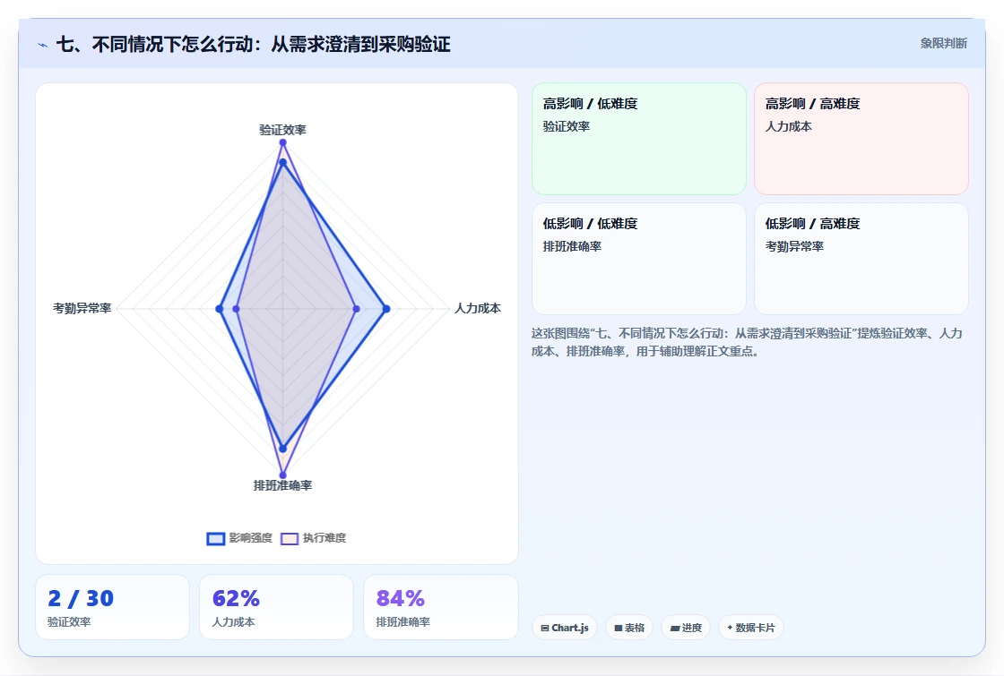 七、不同情况下怎么行动:从需求澄清到采购验证