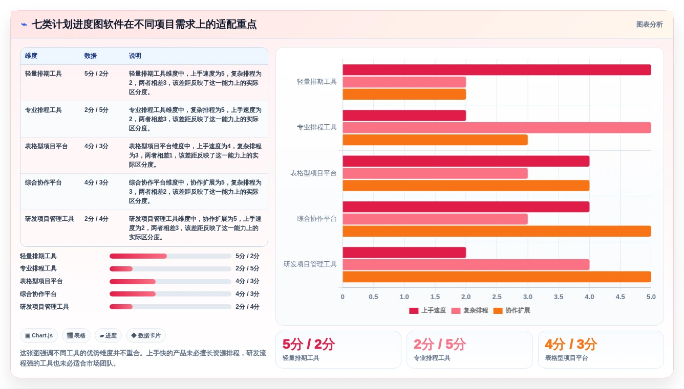 项目管理新趋势：2026年最受欢迎的7大计划进度图软件盘点