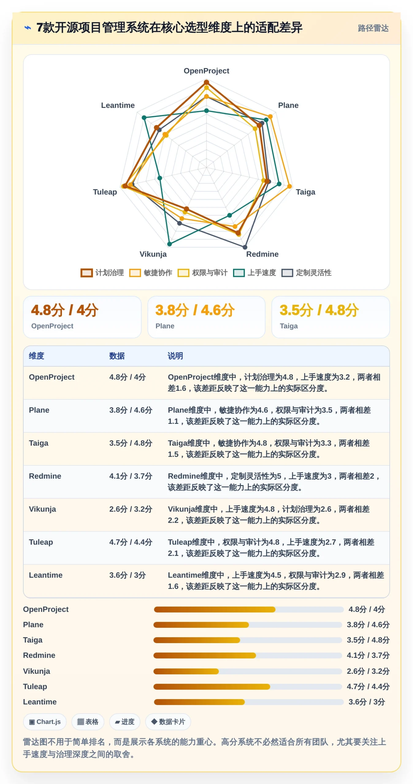 项目经理必备工具箱：2026年7款热门开源项目管理系统软件深度评测