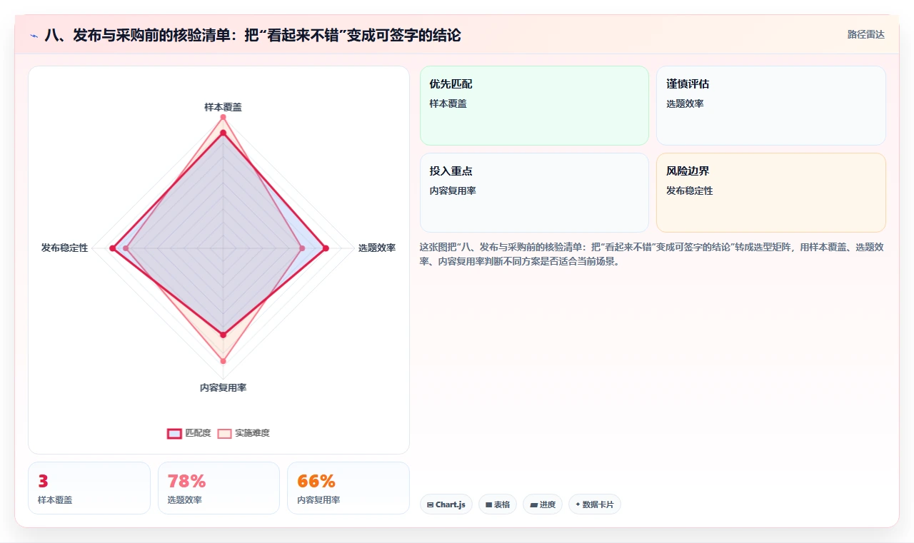 八、发布与采购前的核验清单:把“看起来不错”变成可签字的结论