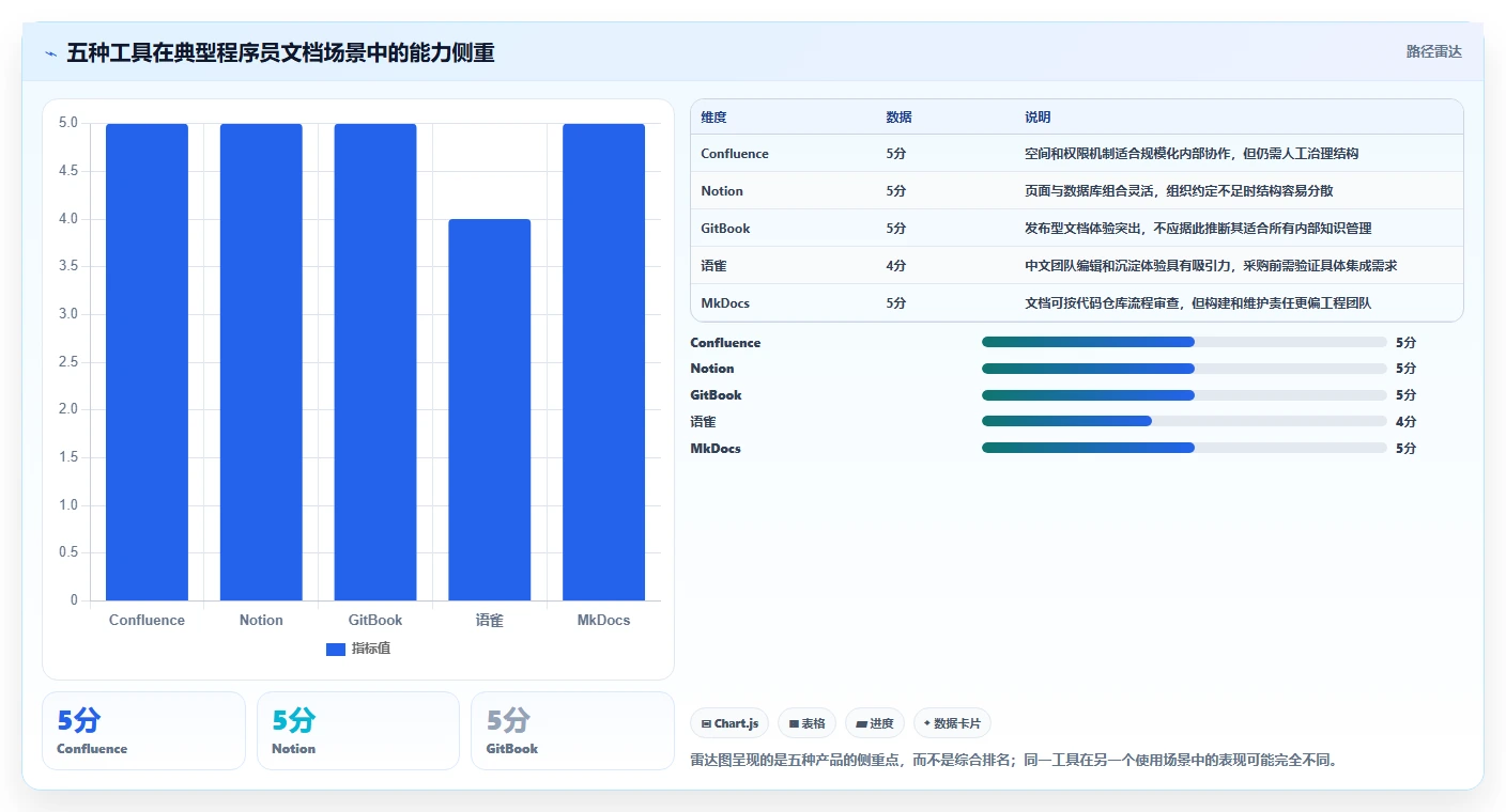 程序员文档软件对比：2026年最受欢迎的5大工具分析