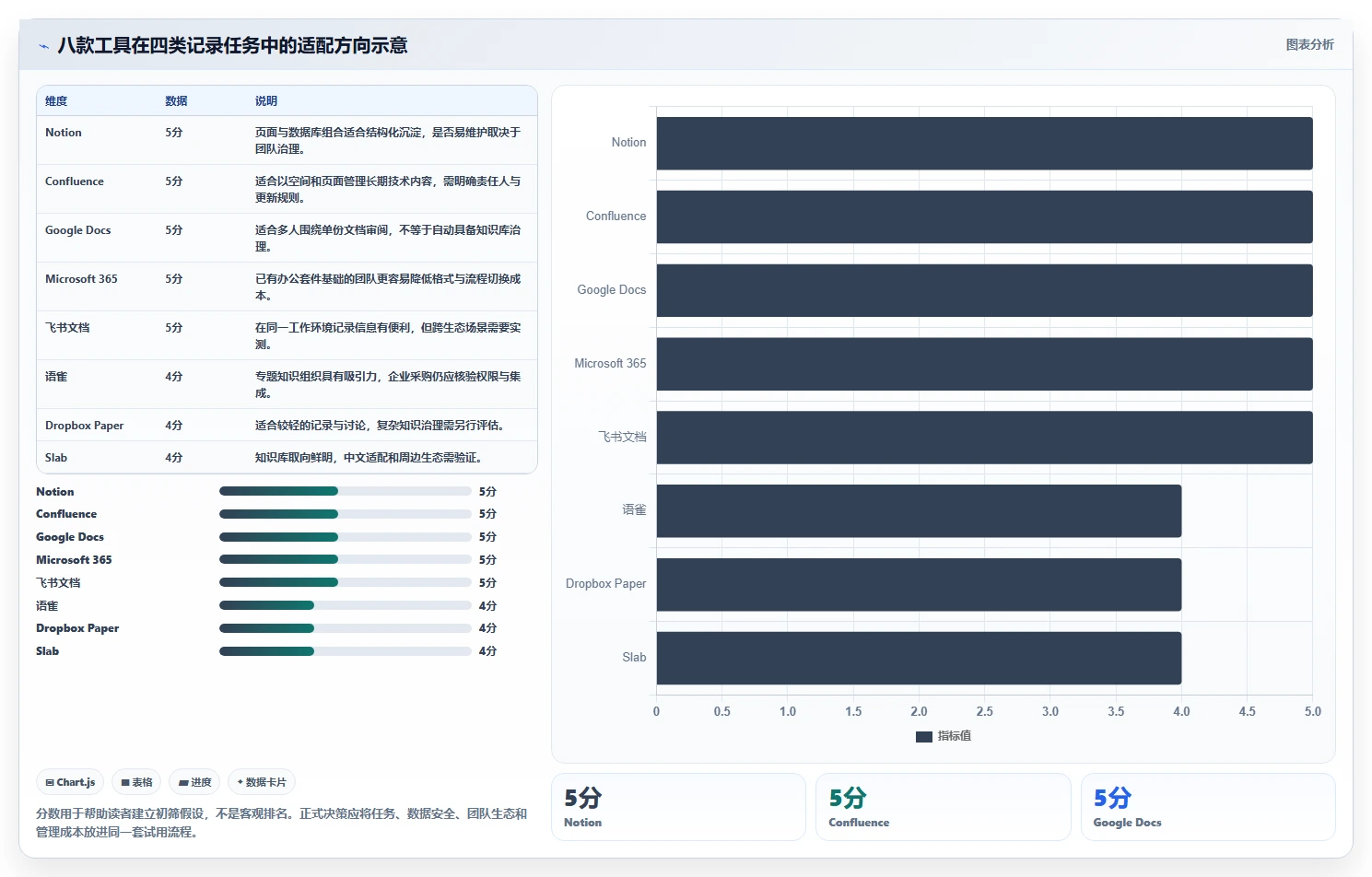 项目管理新趋势：8款领先的云文档记录工具对比（2026版）