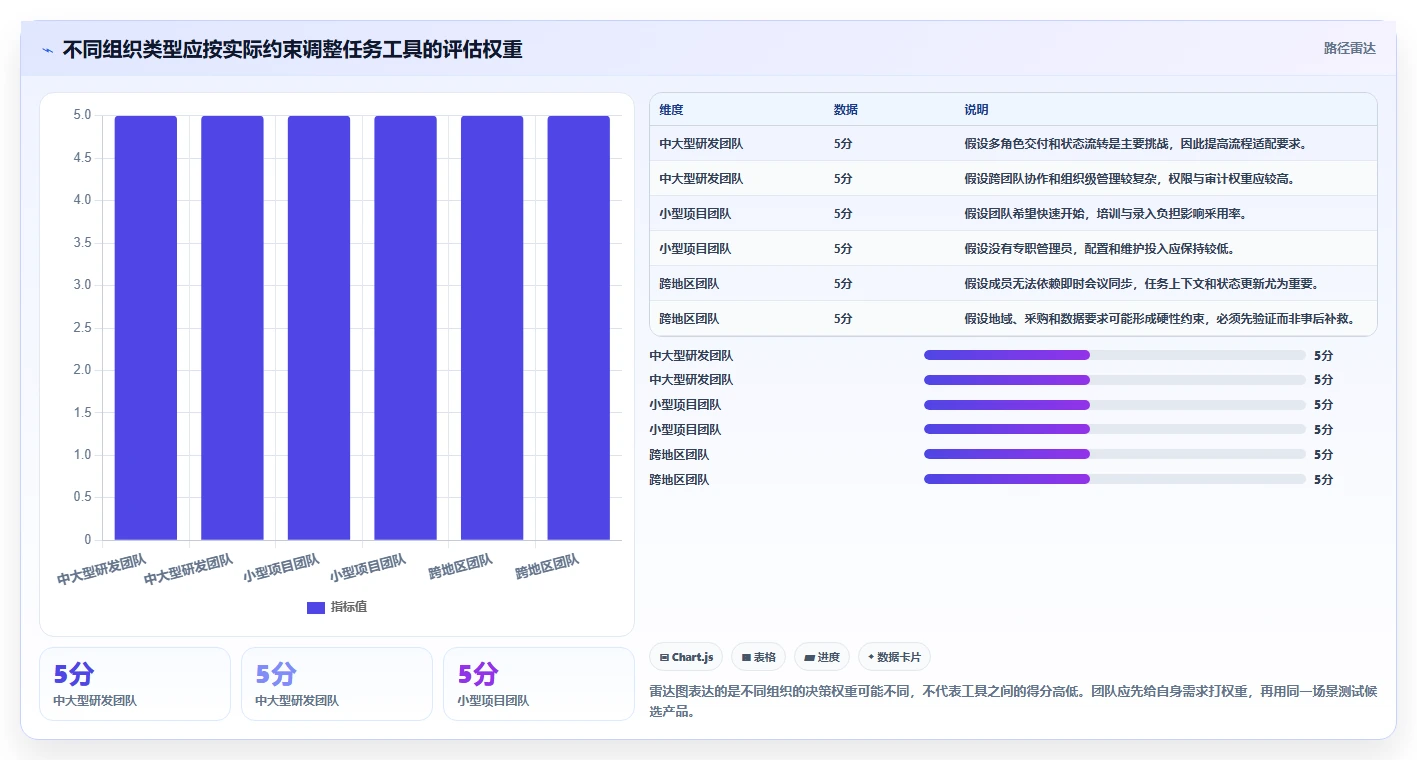 项目管理新趋势:2026年最值得投资的5大任务列表工具