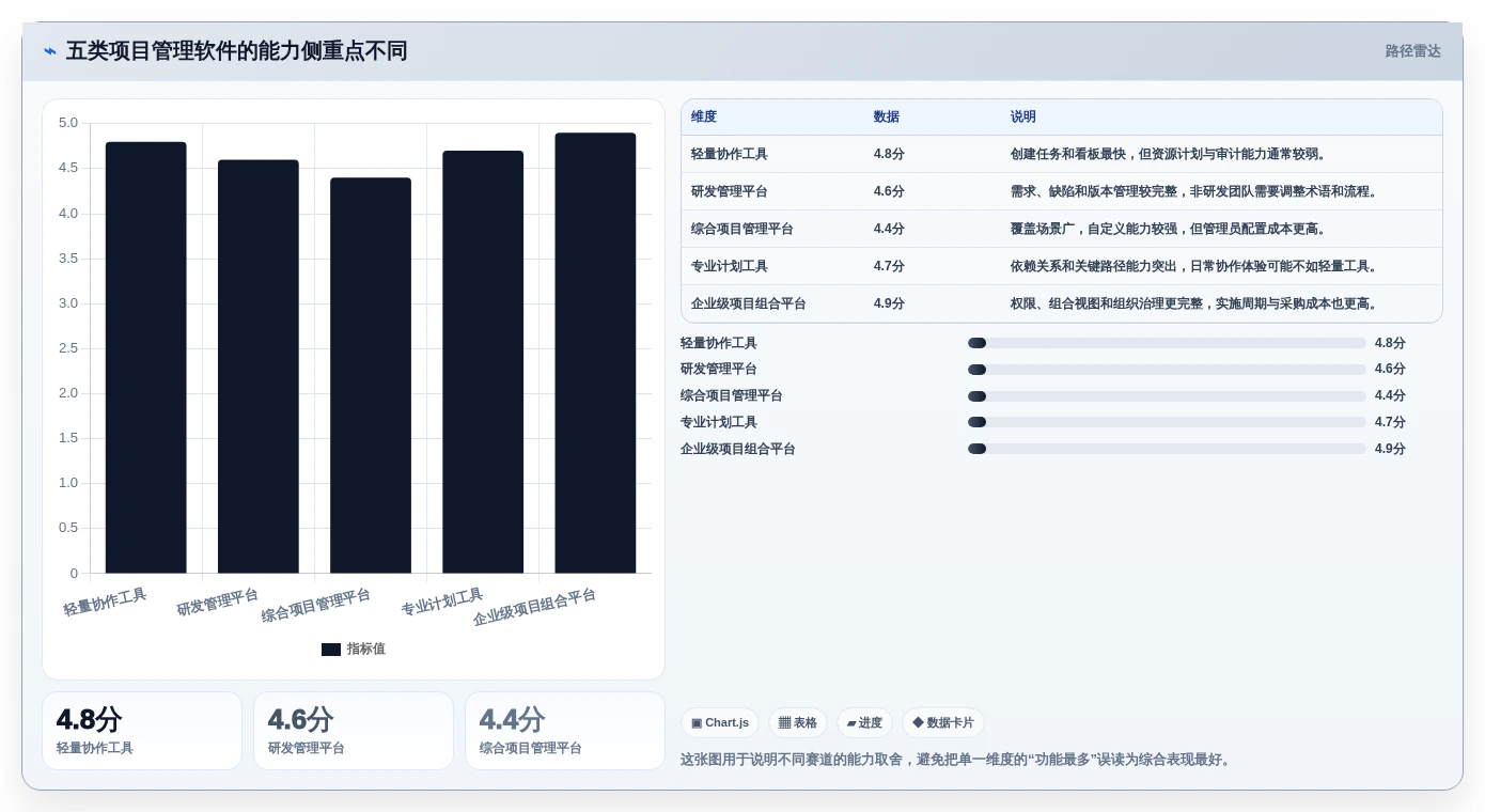 2026年项目管理软件排行榜：12款热门项目管理系统软件横评