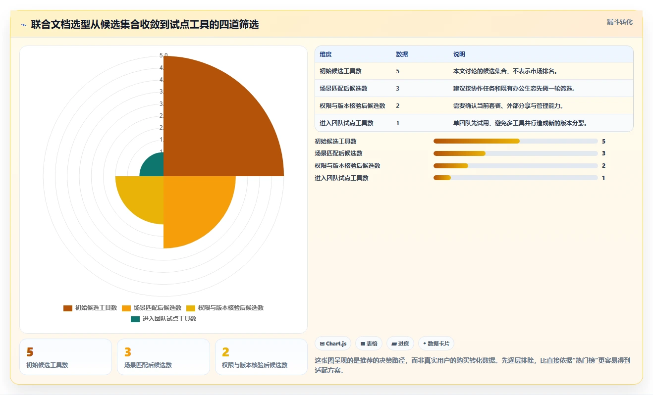 团队协作新标准：2026年最受欢迎的5大联合文档推荐