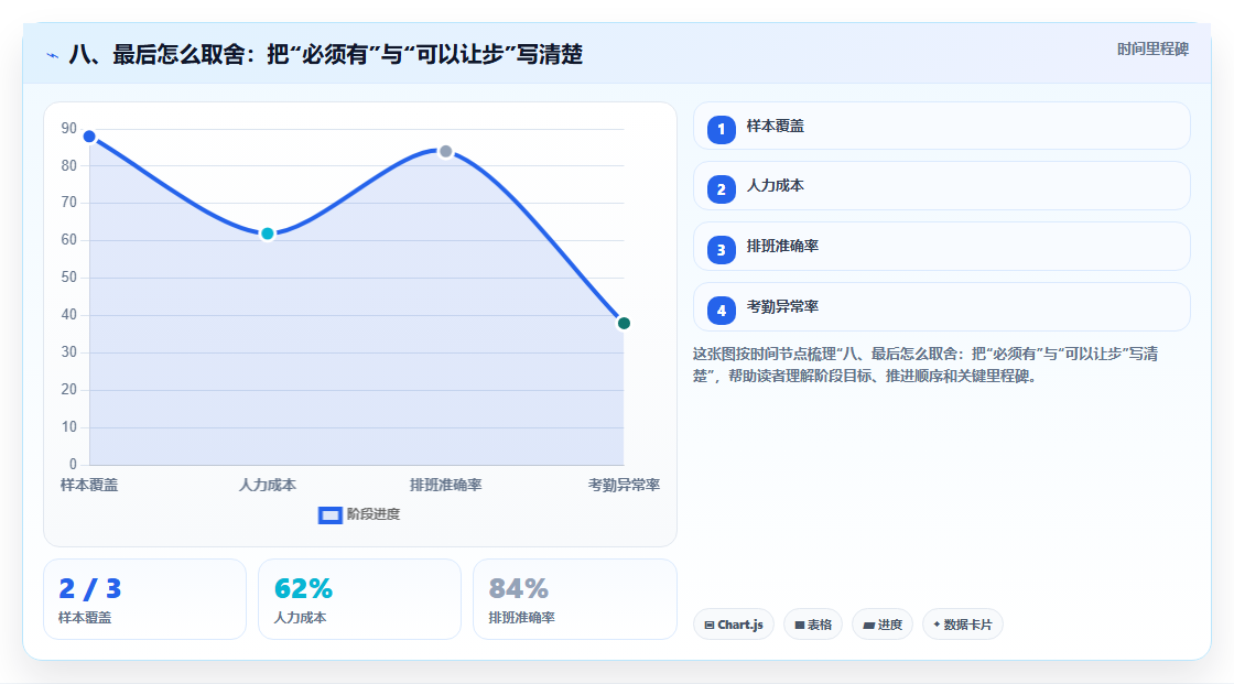 八、最后怎么取舍：把“必须有”与“可以让步”写清楚