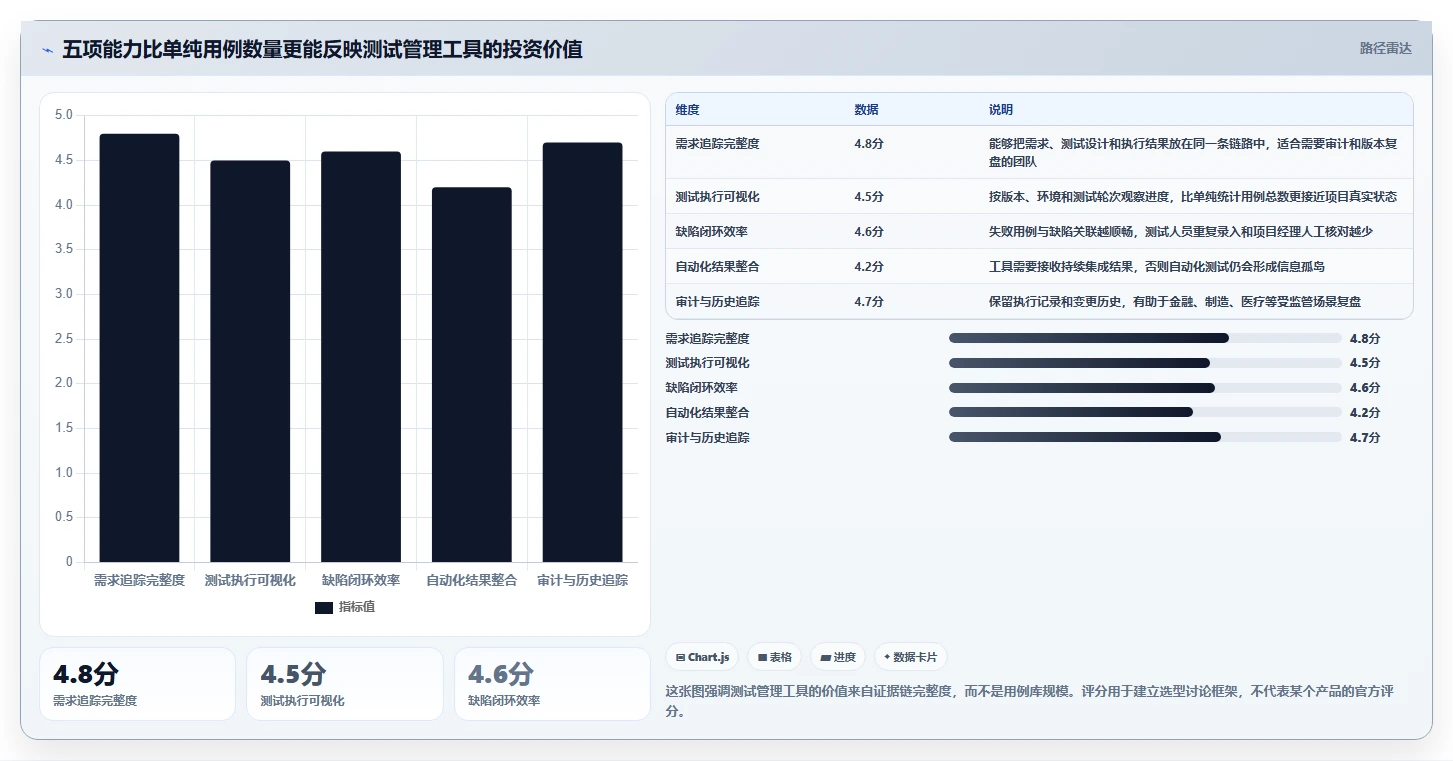 项目经理必看：2026年最值得投资的5款测试用例注册工具