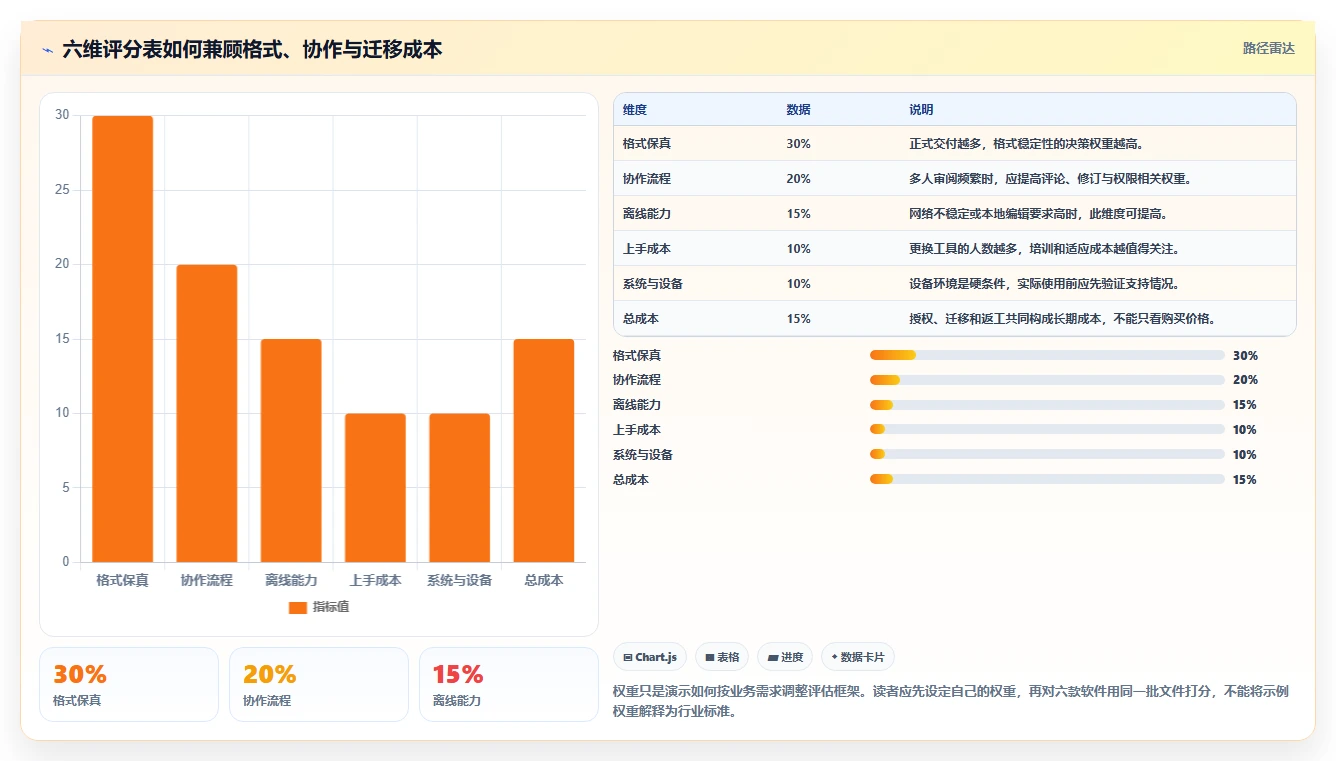 2026年效率之选：6款最佳电脑好用的文档编辑软件全面对比