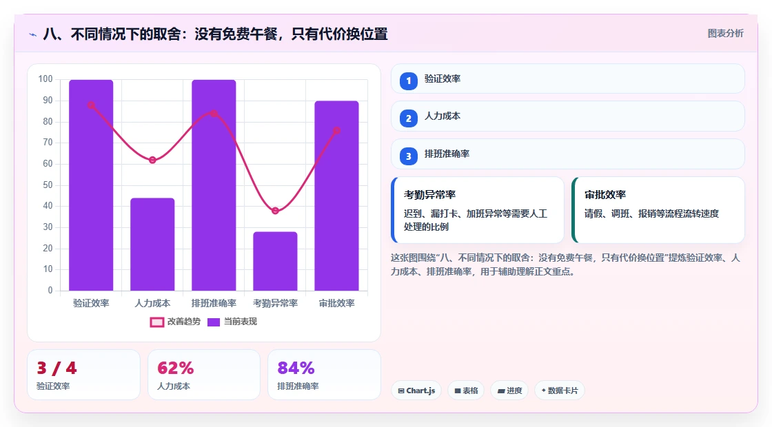 八、不同情况下的取舍:没有免费午餐,只有代价换位置