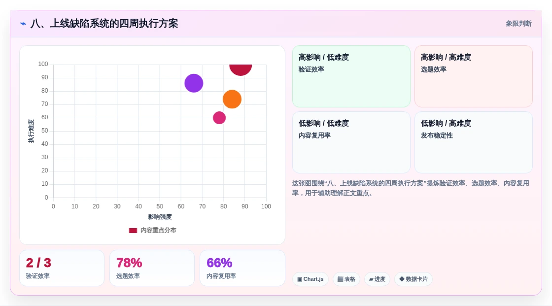 八、上线缺陷系统的四周执行方案